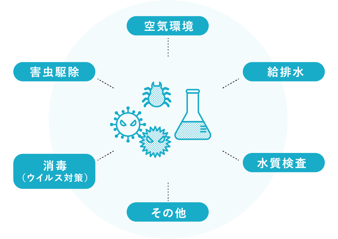 空気環境 給排水 水質検査 その他 消毒（ウイルス対策） 害虫駆除