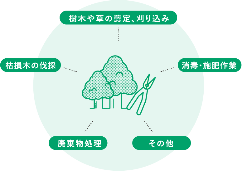 樹木や草の剪定、刈り込み 消毒・施肥作業 その他 廃棄物処理 枯損木の伐採